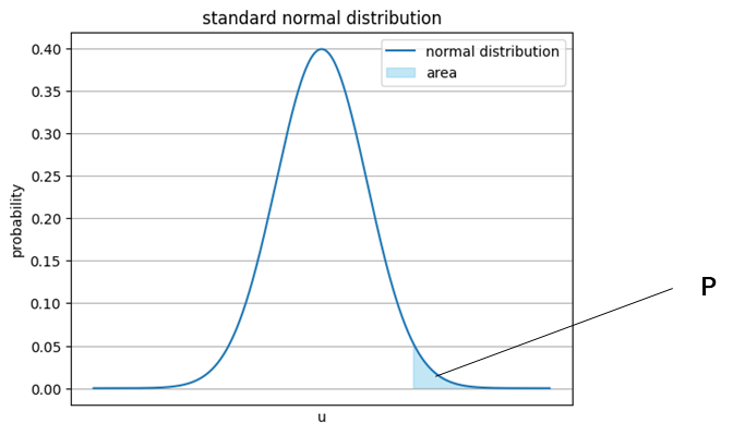 確率分布表 | データと統計学